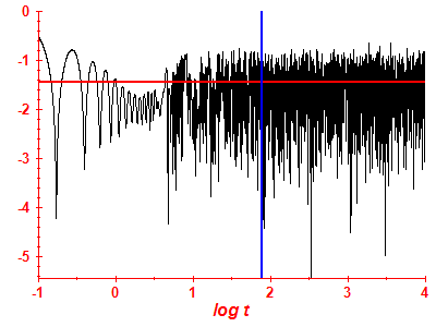 Survival probability log